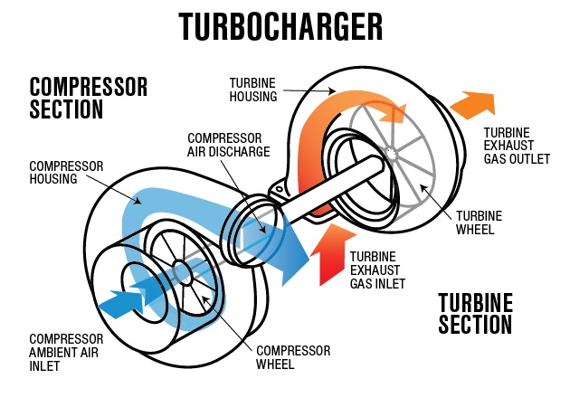 Động cơ Turbo là gì và nó hoạt động như thế nào?