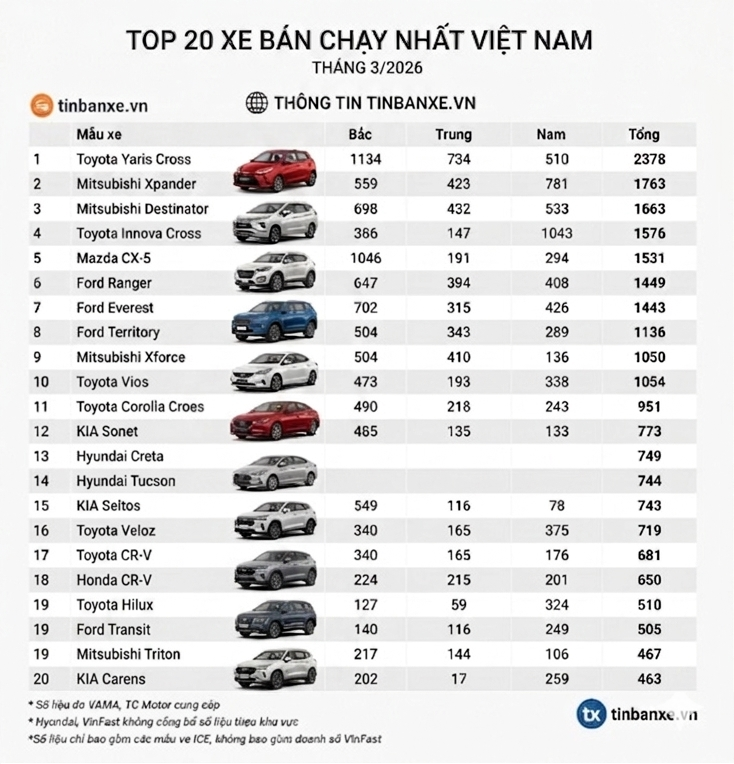 20 xe ice (xe xăng dầu, động cơ đốt trong )bán chạy nhất việt nam tháng 3/2026: xe xăng toyota lên ngôi, mitsubishi tăng trưởng mạnh