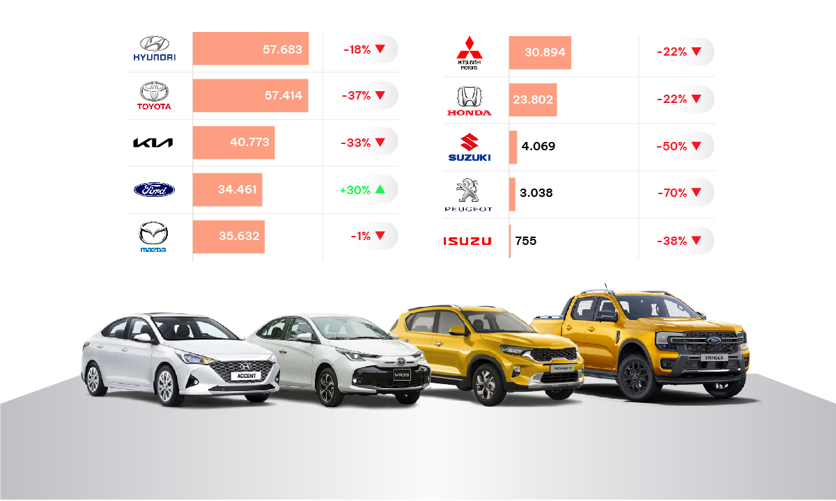 Động thái thị trường ôtô Việt Nam năm 2023: Sụt giảm đáng kể về doanh số và kỷ lục về triệu hồi
