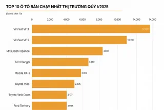 VinFast Áp Đảo Top 10 Ô Tô Bán Chạy Quý I/2025, Xe Hàn Biến Mất