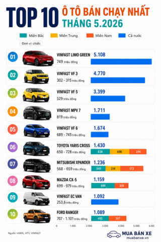 Top 10 xe bán chạy nhất tháng 5/2026