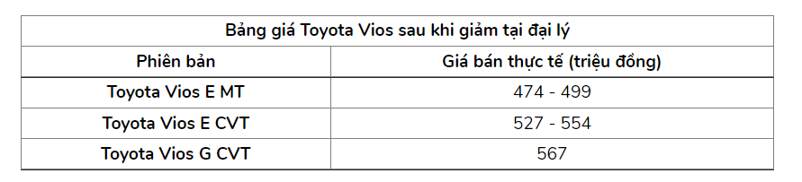 bang gia toyota vios sau giam gia tinbanxe 1