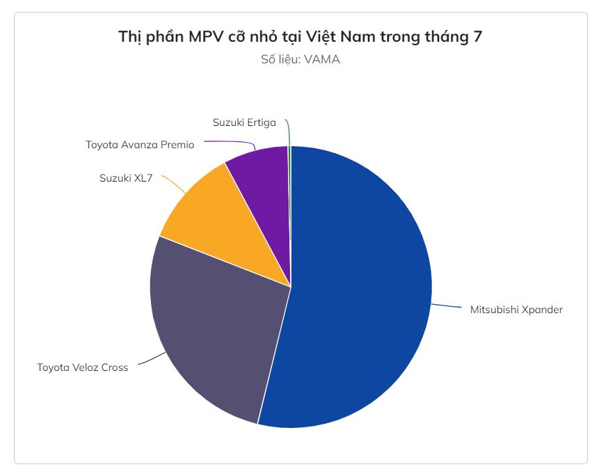 doanh so phan khuc mpv tinbanxe 1