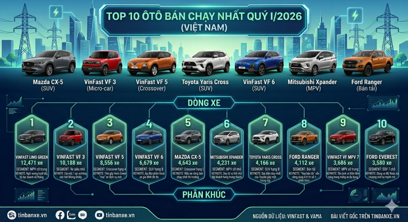 10 xe bán chạy nhất quý 1 năm 2026