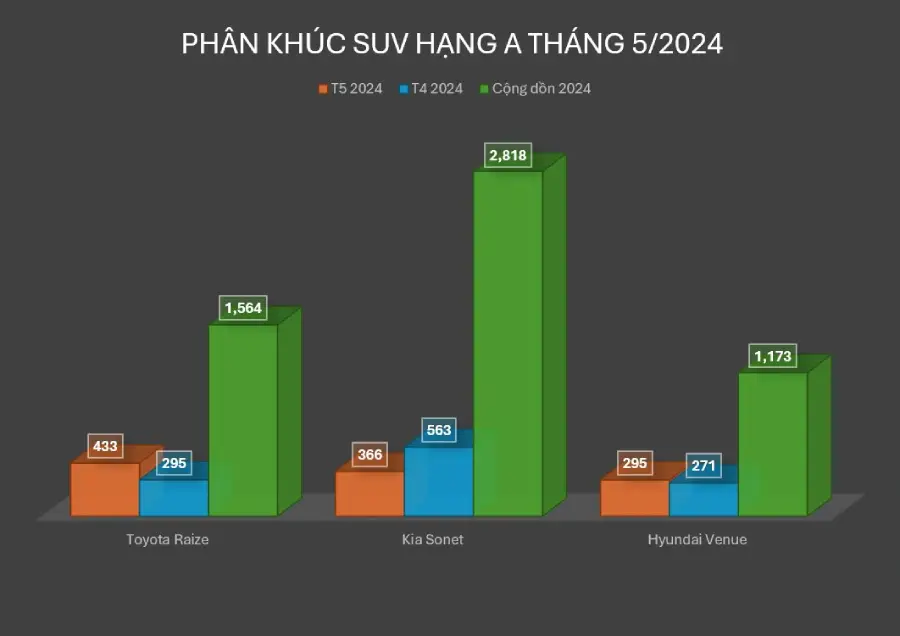 raize vuot mat sonet nho giam gia hon 50 trieu dong 3