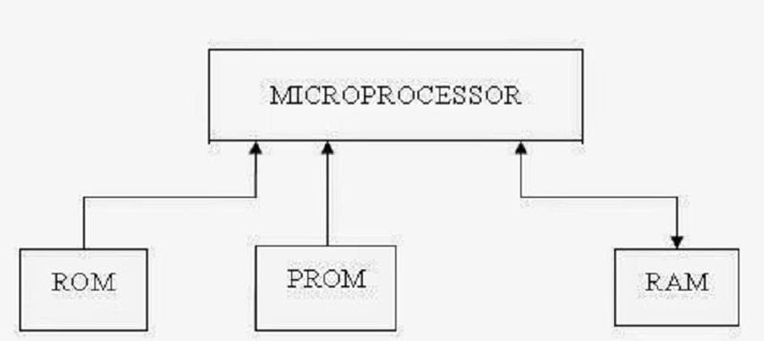 Sơ đồ cấu tạo ECU