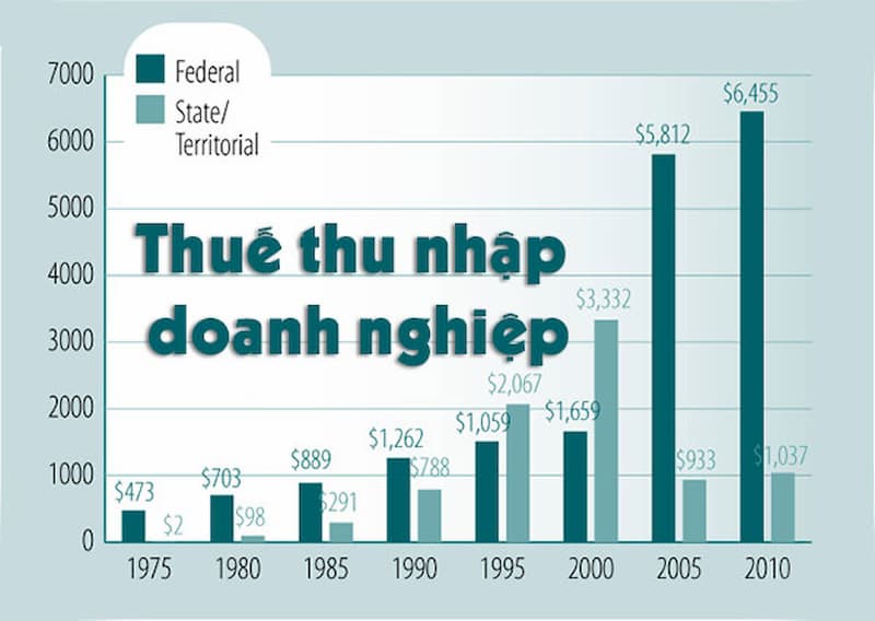 thue thu nhap doanh nghiep
