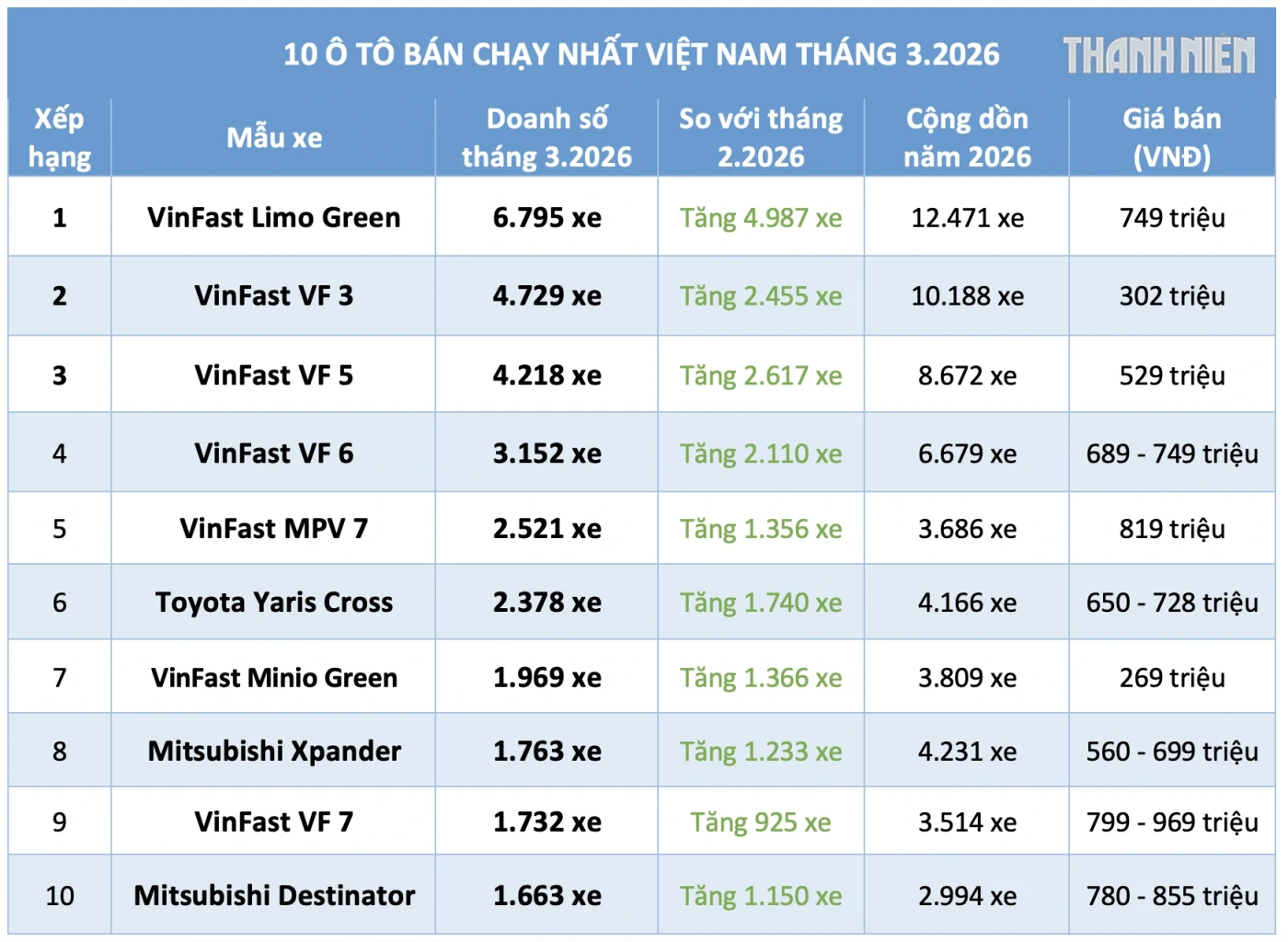 10 ôtô bán nhiều nhất tháng 3.2026