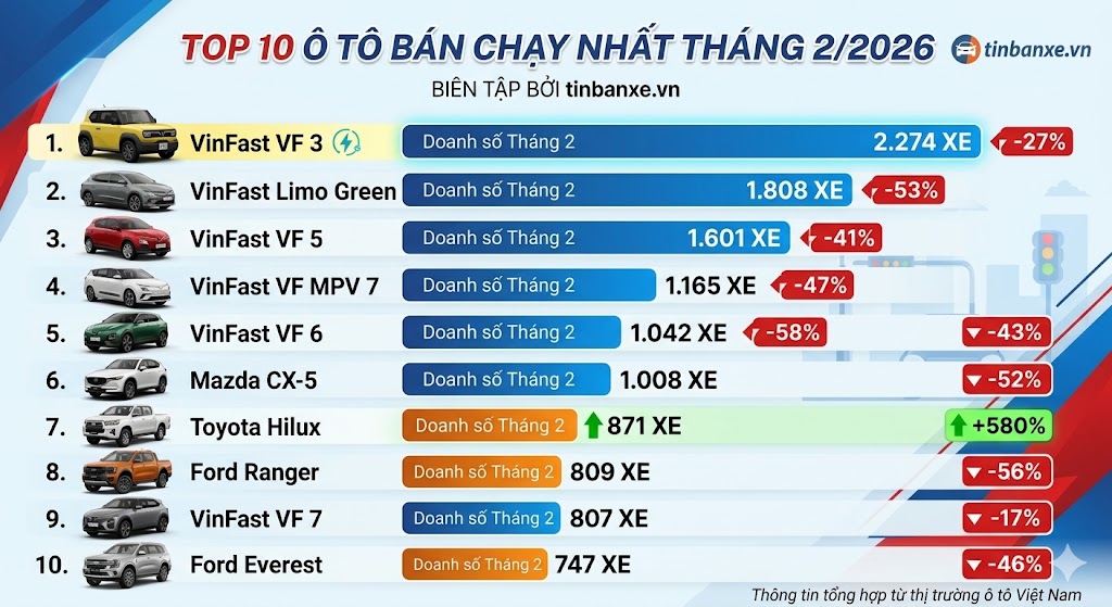 top 10 xe ban chay thang 2 2026